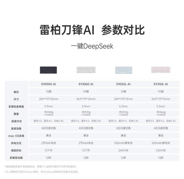 L AI多模无线刀锋键盘一键直达DeepSeek新葡京网上赌场78键轻巧办公助手 雷柏E9050(图8)